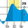 Lummi tide chart for Tuesday, November 29, 2022