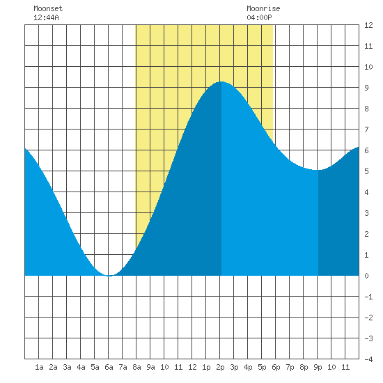 Lummi tide chart for Wednesday, November 2, 2022