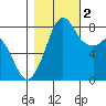 Lummi tide chart for Wednesday, November 2, 2022