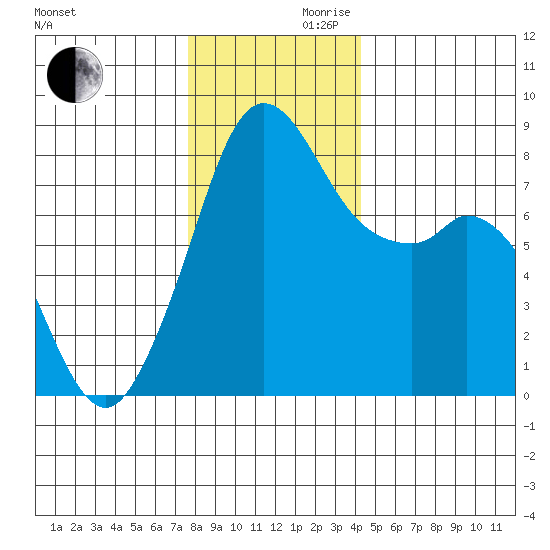 Lummi tide chart for Wednesday, November 30, 2022