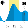 Lummi tide chart for Wednesday, November 30, 2022