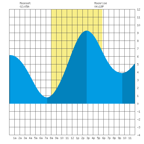Lummi tide chart for Thursday, November 3, 2022