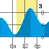 Lummi tide chart for Thursday, November 3, 2022