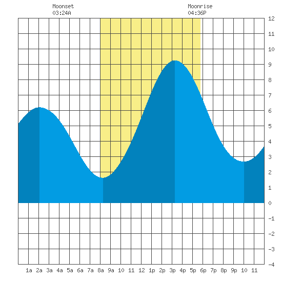 Lummi tide chart for Friday, November 4, 2022