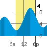 Lummi tide chart for Friday, November 4, 2022