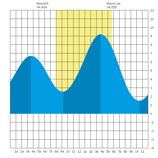 Lummi tide chart for Saturday, November 5, 2022