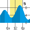 Lummi tide chart for Saturday, November 5, 2022
