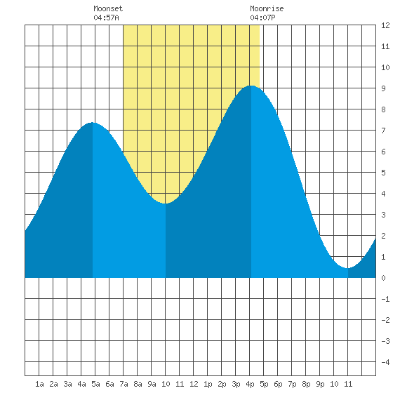 Lummi tide chart for Sunday, November 6, 2022