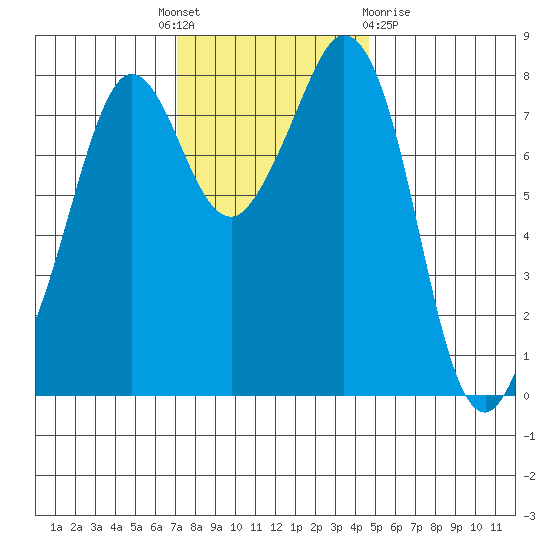 Lummi tide chart for Monday, November 7, 2022