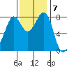 Lummi tide chart for Monday, November 7, 2022