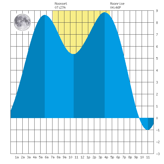 Lummi tide chart for Tuesday, November 8, 2022