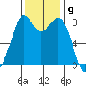 Lummi tide chart for Wednesday, November 9, 2022