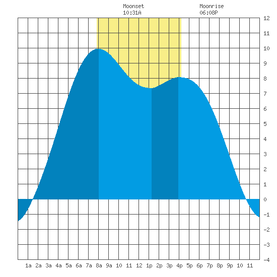 Lummi tide chart for Saturday, December 10, 2022