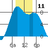 Lummi tide chart for Sunday, December 11, 2022