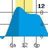 Lummi tide chart for Monday, December 12, 2022
