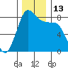 Lummi tide chart for Tuesday, December 13, 2022