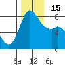 Lummi tide chart for Thursday, December 15, 2022