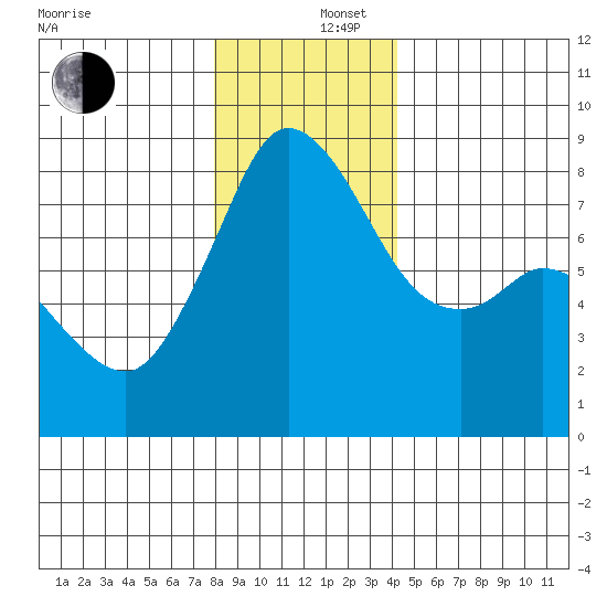 Lummi tide chart for Friday, December 16, 2022
