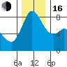 Lummi tide chart for Friday, December 16, 2022