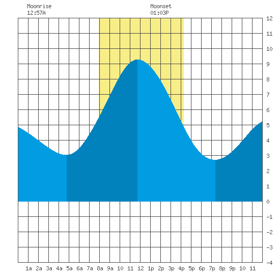 Lummi tide chart for Saturday, December 17, 2022
