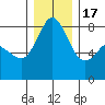Lummi tide chart for Saturday, December 17, 2022