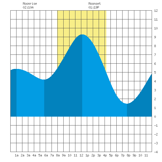 Lummi tide chart for Sunday, December 18, 2022