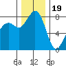 Lummi tide chart for Monday, December 19, 2022