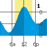 Lummi tide chart for Thursday, December 1, 2022
