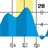 Lummi tide chart for Tuesday, December 20, 2022