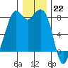 Lummi tide chart for Thursday, December 22, 2022