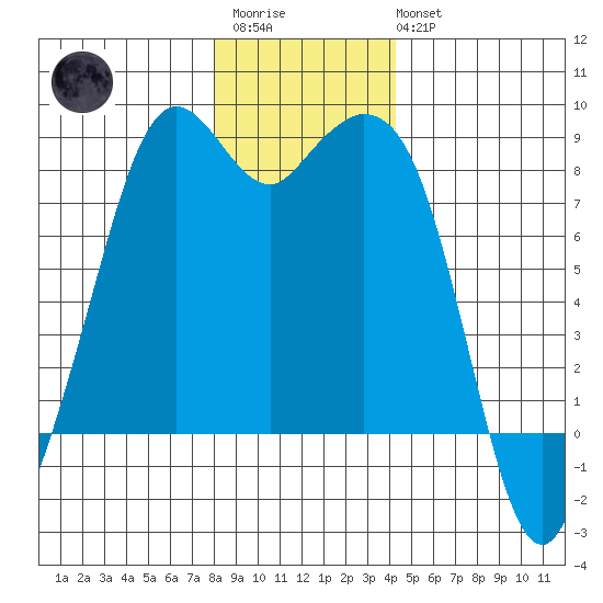 Lummi tide chart for Friday, December 23, 2022