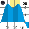 Lummi tide chart for Friday, December 23, 2022