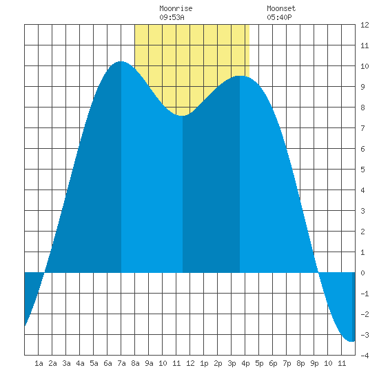 Lummi tide chart for Saturday, December 24, 2022