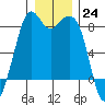 Lummi tide chart for Saturday, December 24, 2022
