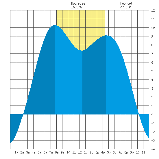 Lummi tide chart for Sunday, December 25, 2022