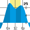 Lummi tide chart for Sunday, December 25, 2022