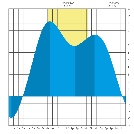 Lummi tide chart for Monday, December 26, 2022