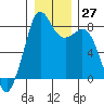 Lummi tide chart for Tuesday, December 27, 2022