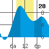 Lummi tide chart for Wednesday, December 28, 2022