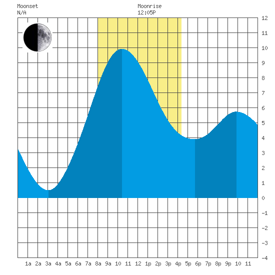 Lummi tide chart for Thursday, December 29, 2022