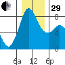 Lummi tide chart for Thursday, December 29, 2022