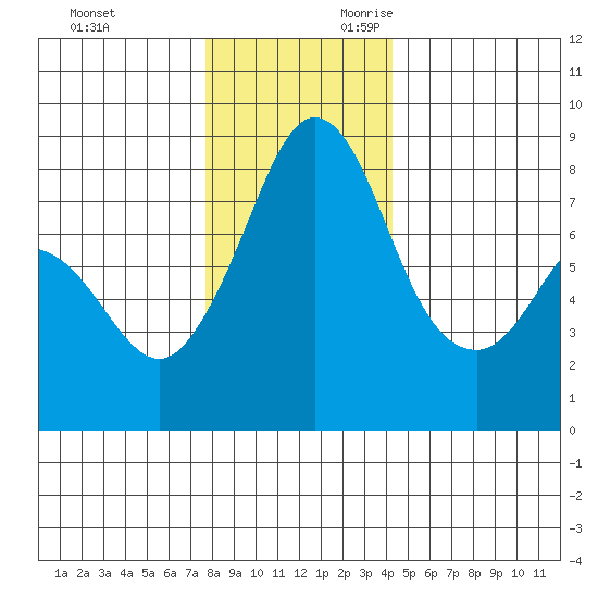 Lummi tide chart for Friday, December 2, 2022
