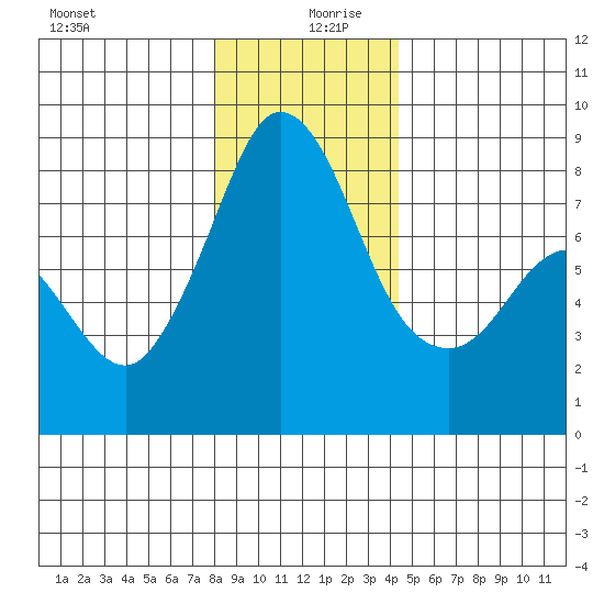 Lummi tide chart for Friday, December 30, 2022