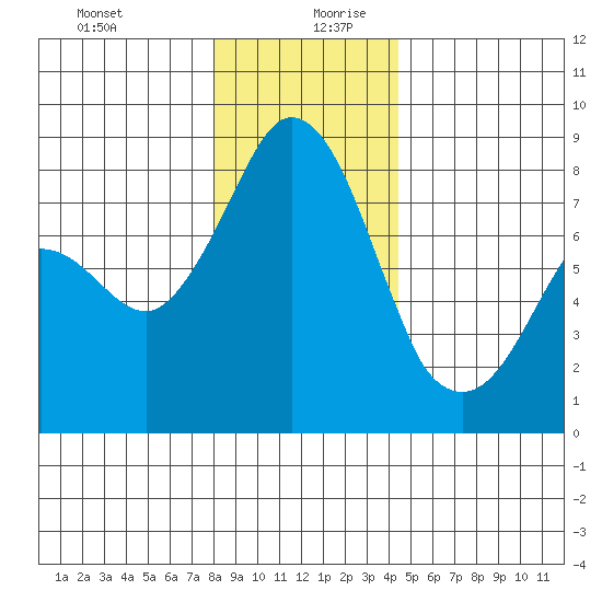 Lummi tide chart for Saturday, December 31, 2022