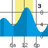 Lummi tide chart for Saturday, December 3, 2022