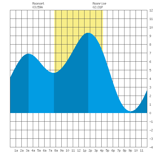 Lummi tide chart for Sunday, December 4, 2022