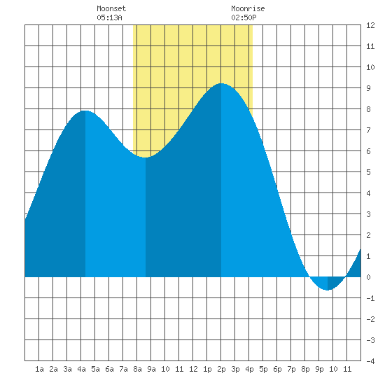 Lummi tide chart for Monday, December 5, 2022