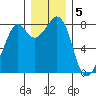 Lummi tide chart for Monday, December 5, 2022