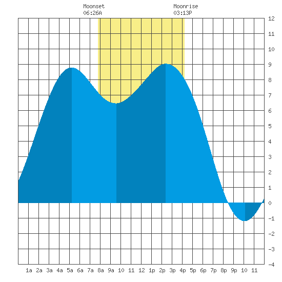 Lummi tide chart for Tuesday, December 6, 2022