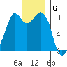 Lummi tide chart for Tuesday, December 6, 2022